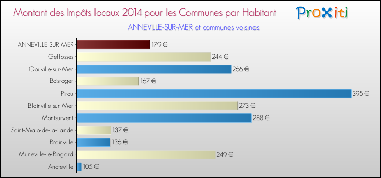 Montant des impôts locaux par Habitant pour ANNEVILLE-SUR-MER et les communes proches en 2014 Comparaison des impôts locaux par habitant pour ANNEVILLE-SUR-MER et les communes voisines en 2014