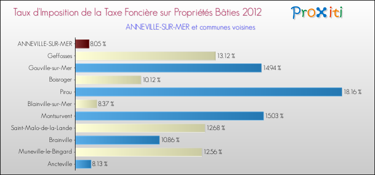 Taux d'imposition de la taxe foncière sur le bati 2012 pour ANNEVILLE-SUR-MER et les communes proches Comparaison des taux d'imposition de la taxe foncière sur le bati 2012 pour ANNEVILLE-SUR-MER et les communes voisines