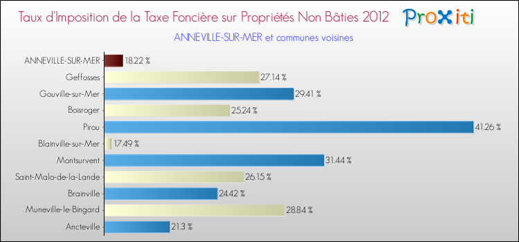 Taux d'imposition de la taxe foncière sur les immeubles et terrains non batis 2012 pour ANNEVILLE-SUR-MER et les communes proches Comparaison des taux d'imposition de la taxe foncière sur les immeubles et terrains non batis 2012 pour ANNEVILLE-SUR-MER et les communes voisines