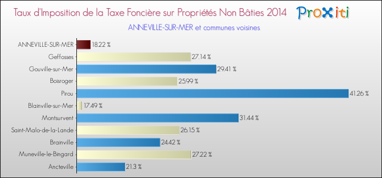 Taux d'imposition de la taxe foncière sur les immeubles et terrains non batis 2014 pour ANNEVILLE-SUR-MER et les communes proches Comparaison des taux d'imposition de la taxe foncière sur les immeubles et terrains non batis 2014 pour ANNEVILLE-SUR-MER et les communes voisines