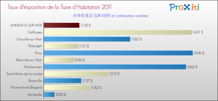 Taux d'imposition de la taxe d'habitation 2011 pour ANNEVILLE-SUR-MER et les communes proches Comparaison des taux d'imposition de la taxe d'habitation 2011 pour ANNEVILLE-SUR-MER et les communes voisines