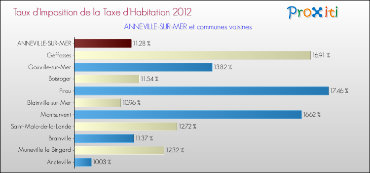 Taux d'imposition de la taxe d'habitation 2012 pour ANNEVILLE-SUR-MER et les communes proches Comparaison des taux d'imposition de la taxe d'habitation 2012 pour ANNEVILLE-SUR-MER et les communes voisines