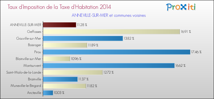Taux d'imposition de la taxe d'habitation 2014 pour ANNEVILLE-SUR-MER et les communes proches Comparaison des taux d'imposition de la taxe d'habitation 2014 pour ANNEVILLE-SUR-MER et les communes voisines