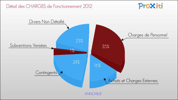 Décomposition des Charges de Fonctionnement 2012 de la commune de ANNOVILLE Charges de Fonctionnement 2012 pour la commune de ANNOVILLE