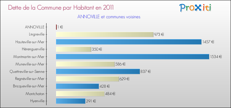 Dette par habitant de la commune en 2011 pour ANNOVILLE et les communes proches Comparaison de la dette par habitant de la commune en 2011 pour ANNOVILLE et les communes voisines