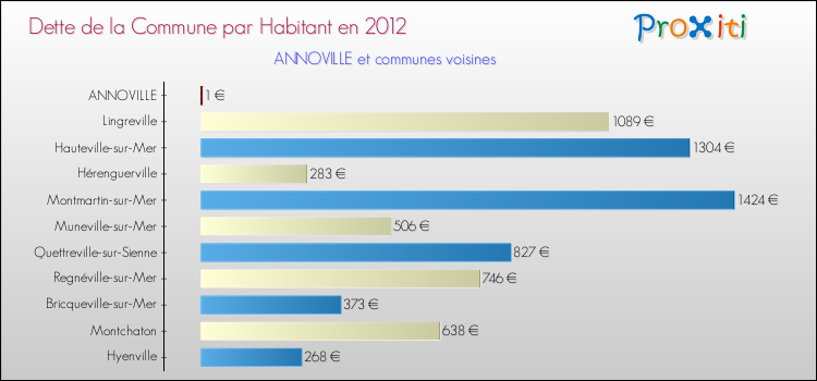 Dette par habitant de la commune en 2012 pour ANNOVILLE et les communes proches Comparaison de la dette par habitant de la commune en 2012 pour ANNOVILLE et les communes voisines