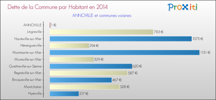 Dette par habitant de la commune en 2014 pour ANNOVILLE et les communes proches Comparaison de la dette par habitant de la commune en 2014 pour ANNOVILLE et les communes voisines