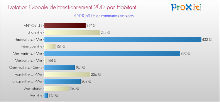 Montant des dotations globales de fonctionnement DGF par Habitant pour ANNOVILLE et les communes proches Comparaison des des dotations globales de fonctionnement DGF par habitant pour ANNOVILLE et les communes voisines