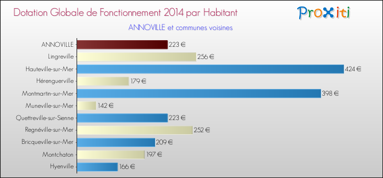 Montant des dotations globales de fonctionnement DGF par Habitant pour ANNOVILLE et les communes proches en 2014. Comparaison des des dotations globales de fonctionnement DGF par habitant pour ANNOVILLE et les communes voisines en 2014.