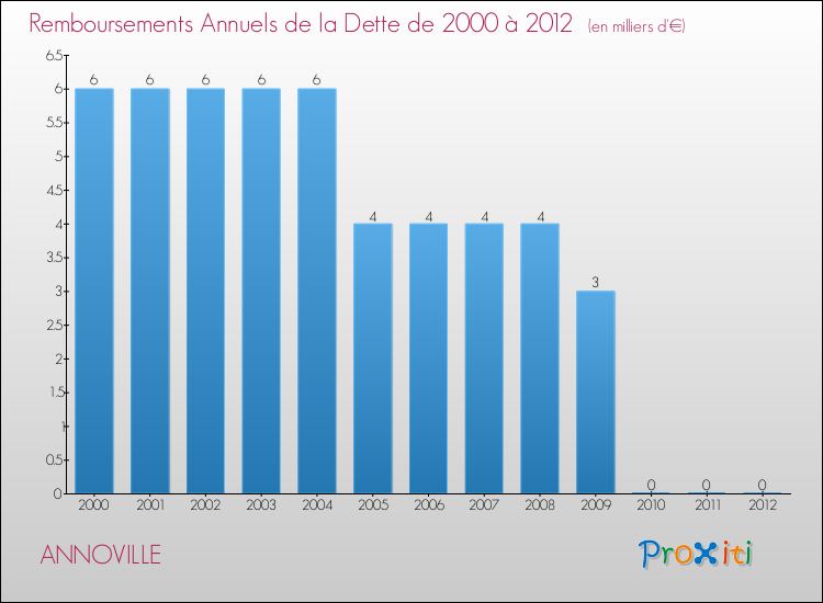 Evolution de l'annuité de la dette pour la commune de ANNOVILLE de 2000 à 2012 Annuités de la dette pour ANNOVILLE de 2000 à 2012