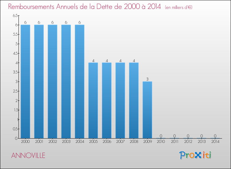 Evolution de l'annuité de la dette pour la commune de ANNOVILLE de 2000 à 2014 Annuités de la dette pour ANNOVILLE de 2000 à 2014