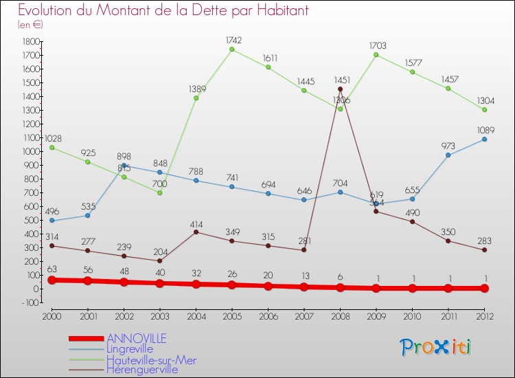 Evolution de la dette par habitant pour la commune de ANNOVILLE et les communes proches de 2000 à 2012 Comparaison de la dette par habitant pour ANNOVILLE et les communes voisines de 2000 à 2012