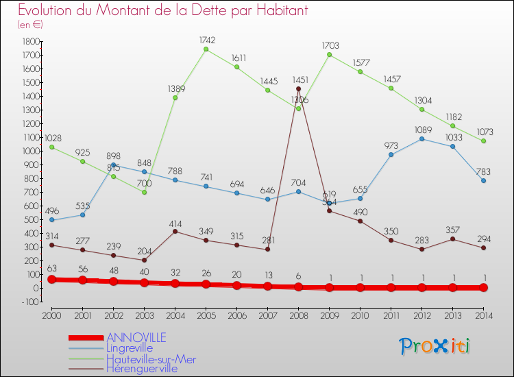 Evolution de la dette par habitant pour la commune de ANNOVILLE et les communes proches de 2000 à 2014 Comparaison de la dette par habitant pour ANNOVILLE et les communes voisines de 2000 à 2014