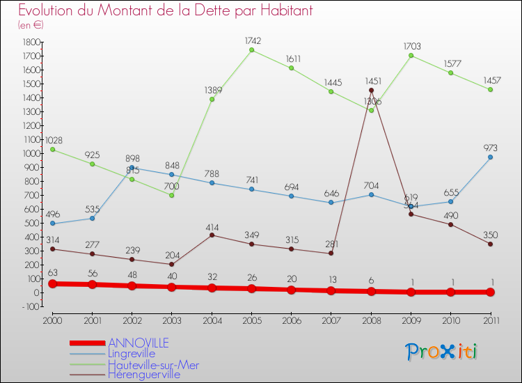 Evolution de la dette par habitant pour la commune de ANNOVILLE et les communes proches Comparaison de la dette par habitant pour ANNOVILLE et les communes voisines