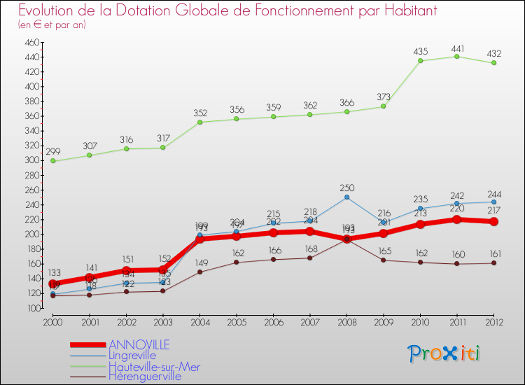 Evolution et montant de la dotation globale de fonctionnement par Habitant pour ANNOVILLE et les communes proches Comparaison des dotations globales de fonctionnement par habitant pour ANNOVILLE et les communes voisines