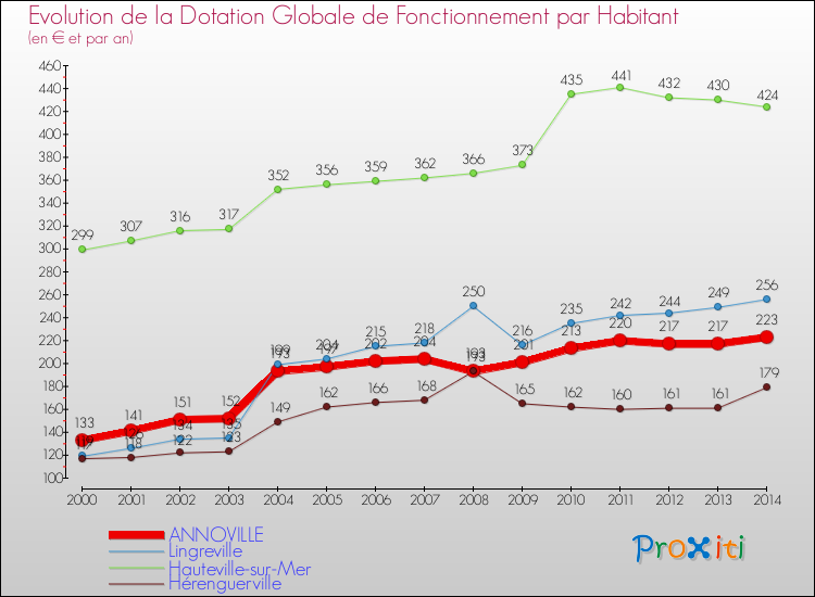 Evolution et montant de la dotation globale de fonctionnement par Habitant pour ANNOVILLE et les communes proches de 2000 à 2014. Comparaison des dotations globales de fonctionnement par habitant pour ANNOVILLE et les communes voisines de 2000 à 2014.