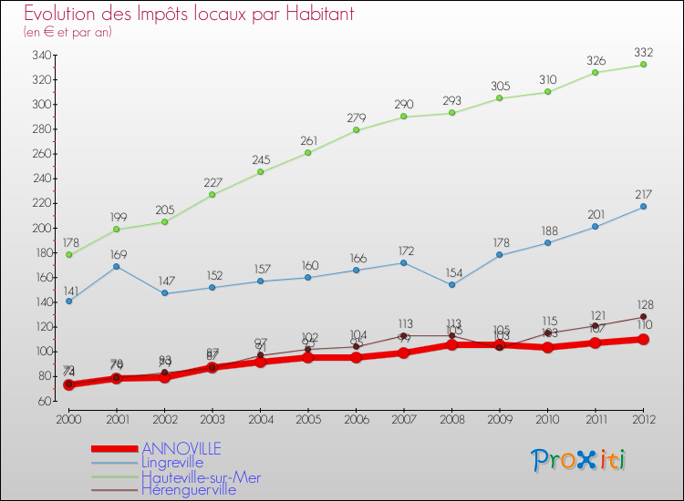 Evolution et montant des impôts locaux par Habitant pour ANNOVILLE et les communes proches Comparaison des impôts locaux par habitant pour ANNOVILLE et les communes voisines