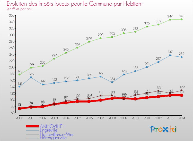 Evolution et montant des impôts locaux par Habitant pour ANNOVILLE et les communes proches de 2000 à 2014 Comparaison des impôts locaux par habitant pour ANNOVILLE et les communes voisines de 2000 à 2014