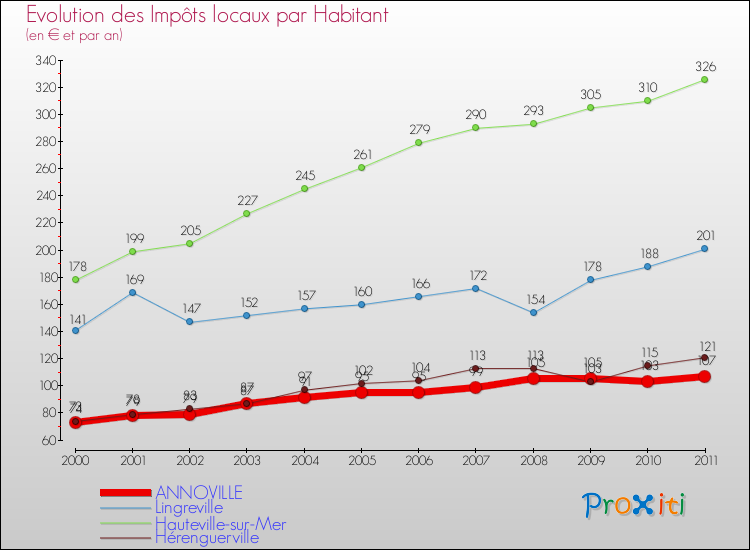 Evolution et montant des impôts locaux par Habitant pour ANNOVILLE et les communes proches Comparaison des impôts locaux par habitant pour ANNOVILLE et les communes voisines