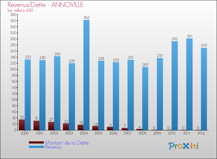 Evolution comparée de la dette et des revenus pour la commune de ANNOVILLE de 2000 à 2012 Comparaison de la dette et des revenus pour ANNOVILLE de 2000 à 2012