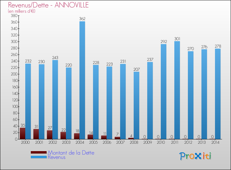 Evolution comparée de la dette et des revenus pour la commune de ANNOVILLE de 2000 à 2014 Comparaison de la dette et des revenus pour ANNOVILLE de 2000 à 2014