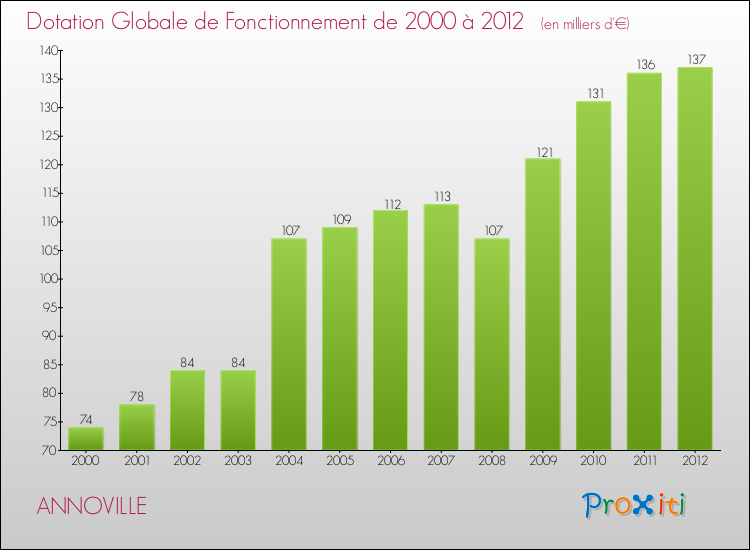 Evolution du montant de la Dotation Globale de Fonctionnement pour la commune de ANNOVILLE de 2000 à 2012 Evolution du montant de la Dotation Globale de Fonctionnement pour ANNOVILLE de 2000 à 2012