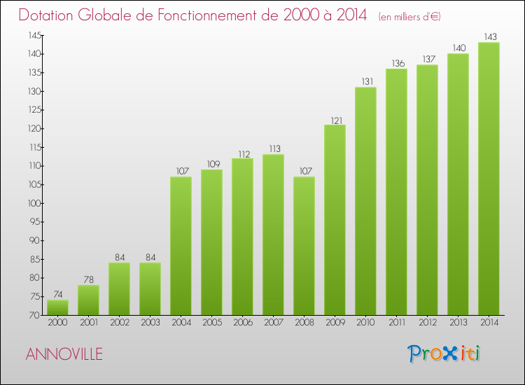 Evolution du montant de la Dotation Globale de Fonctionnement pour la commune de ANNOVILLE de 2000 à 2014 Evolution du montant de la Dotation Globale de Fonctionnement pour ANNOVILLE de 2000 à 2014