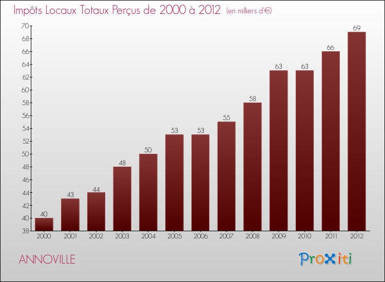 Evolution des Impôts Locaux pour la commune de ANNOVILLE de 2000 à 2012 Evolution des Impôts Locaux pour ANNOVILLE de 2000 à 2012
