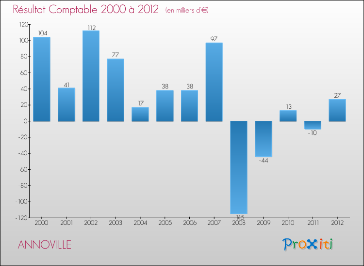 Evolution du résultat comptable pour la commune de ANNOVILLE de 2000 à 2012 Evolution du résultat comptable pour ANNOVILLE de 2000 à 2012