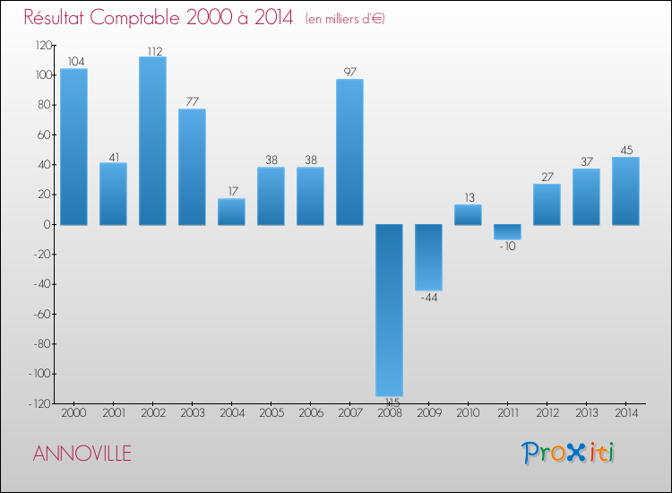 Evolution du résultat comptable pour la commune de ANNOVILLE de 2000 à 2014 Evolution du résultat comptable pour ANNOVILLE de 2000 à 2014
