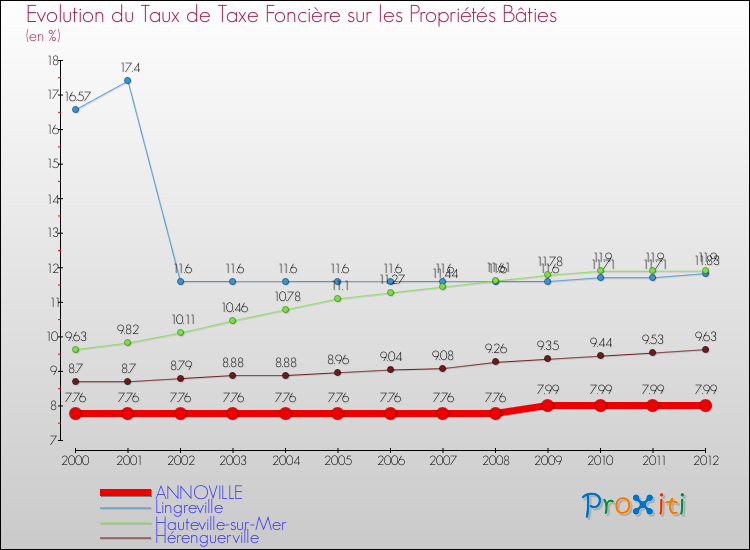 Evolution du taux de la taxe foncière sur le bati pour ANNOVILLE et les communes proches de 2000 à 2012 Comparaison des taux de taxe foncière sur le bati pour ANNOVILLE et les communes voisines de 2000 à 2012