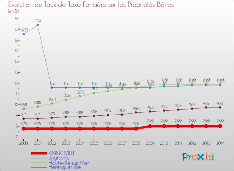 Evolution du taux de la taxe foncière sur le bati pour ANNOVILLE et les communes proches de 2000 à 2014 Comparaison des taux de taxe foncière sur le bati pour ANNOVILLE et les communes voisines de 2000 à 2014
