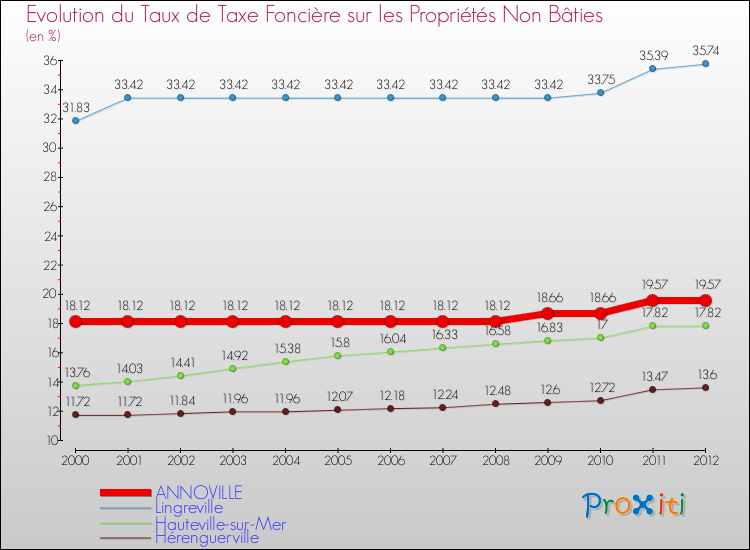 Evolution du taux de la taxe foncière sur les immeubles et terrains non batis pour ANNOVILLE et les communes proches de 2000 à 2012 Comparaison des taux de la taxe foncière sur les immeubles et terrains non batis pour ANNOVILLE et les communes voisines de 2000 à 2012