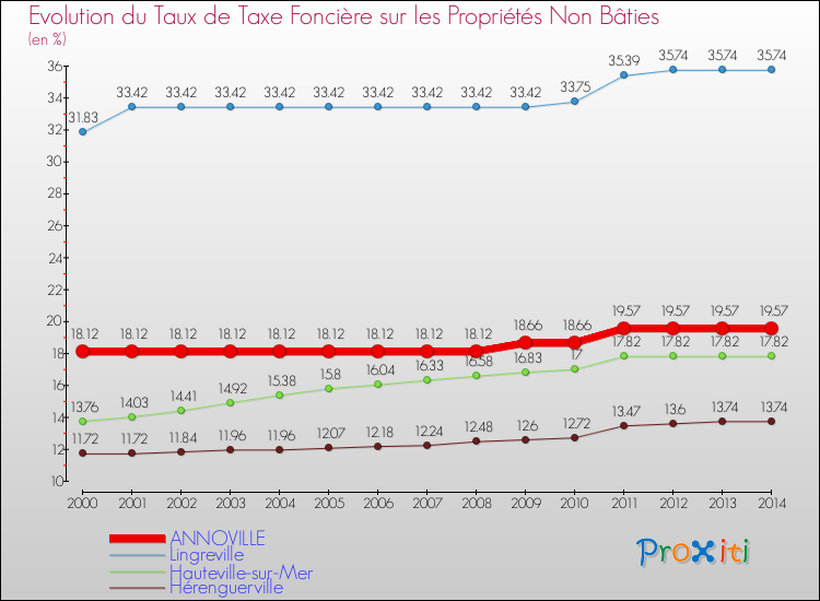Evolution du taux de la taxe foncière sur les immeubles et terrains non batis pour ANNOVILLE et les communes proches de 2000 à 2014 Comparaison des taux de la taxe foncière sur les immeubles et terrains non batis pour ANNOVILLE et les communes voisines de 2000 à 2014