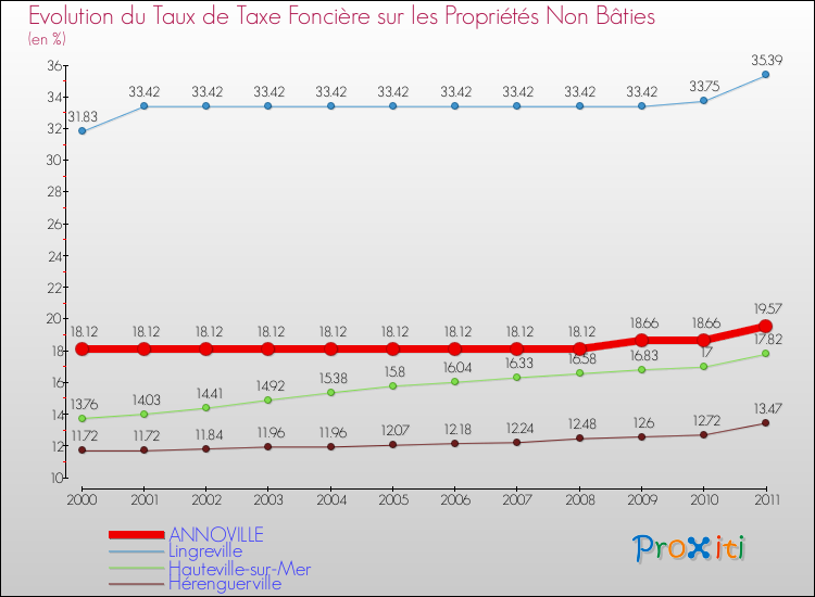 Evolution du taux de la taxe foncière sur les immeubles et terrains non batis pour ANNOVILLE et les communes proches Comparaison des taux de la taxe foncière sur les immeubles et terrains non batis pour ANNOVILLE et les communes voisines