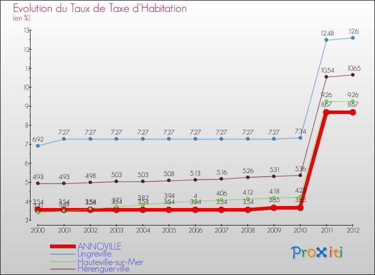 Evolution du taux de la taxe d'habitation pour ANNOVILLE et les communes proches Comparaison des taux de la taxe d'habitation pour ANNOVILLE et les communes voisines
