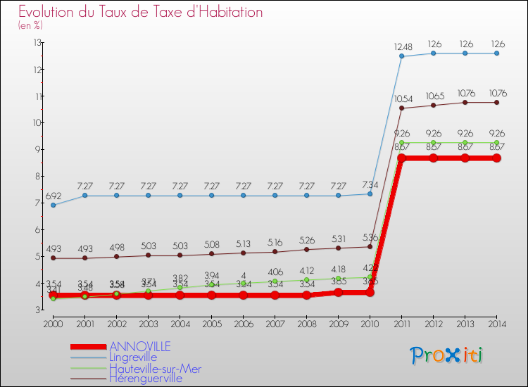 Evolution du taux de la taxe d'habitation pour ANNOVILLE et les communes proches de 2000 à 2014 Comparaison des taux de la taxe d'habitation pour ANNOVILLE et les communes voisines de 2000 à 2014