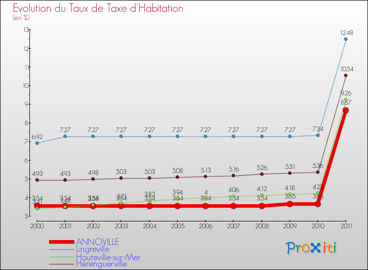 Evolution du taux de la taxe d'habitation pour ANNOVILLE et les communes proches Comparaison des taux de la taxe d'habitation pour ANNOVILLE et les communes voisines