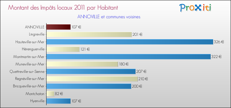 Montant des impôts locaux par Habitant pour ANNOVILLE et les communes proches Comparaison des impôts locaux par habitant pour ANNOVILLE et les communes voisines