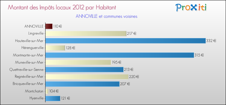 Montant des impôts locaux par Habitant pour ANNOVILLE et les communes proches Comparaison des impôts locaux par habitant pour ANNOVILLE et les communes voisines