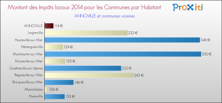 Montant des impôts locaux par Habitant pour ANNOVILLE et les communes proches en 2014 Comparaison des impôts locaux par habitant pour ANNOVILLE et les communes voisines en 2014