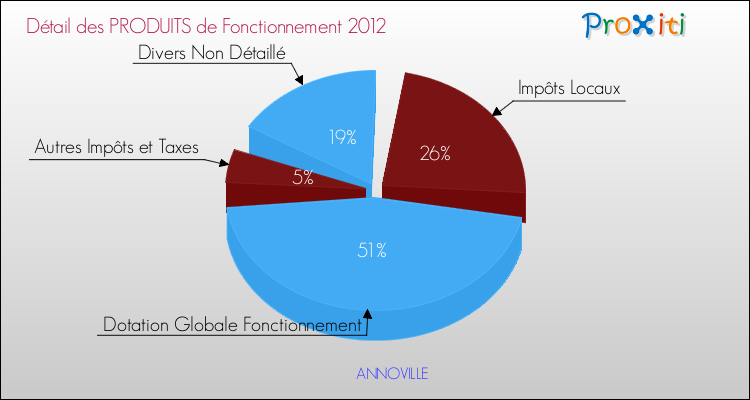Décomposition du Budget de Fonctionnement 2012 de la commune de ANNOVILLE Budget de Fonctionnement 2012 pour la commune de ANNOVILLE