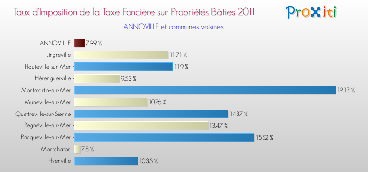 Taux d'imposition de la taxe foncière sur le bati 2011 pour ANNOVILLE et les communes proches Comparaison des taux d'imposition de la taxe foncière sur le bati 2011 pour ANNOVILLE et les communes voisines