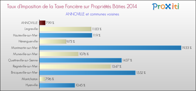 Taux d'imposition de la taxe foncière sur le bati 2014 pour ANNOVILLE et les communes proches Comparaison des taux d'imposition de la taxe foncière sur le bati 2014 pour ANNOVILLE et les communes voisines