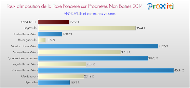 Taux d'imposition de la taxe foncière sur les immeubles et terrains non batis 2014 pour ANNOVILLE et les communes proches Comparaison des taux d'imposition de la taxe foncière sur les immeubles et terrains non batis 2014 pour ANNOVILLE et les communes voisines