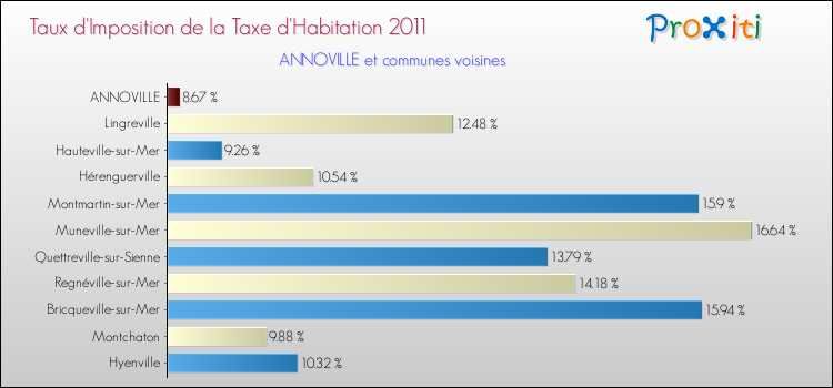 Taux d'imposition de la taxe d'habitation 2011 pour ANNOVILLE et les communes proches Comparaison des taux d'imposition de la taxe d'habitation 2011 pour ANNOVILLE et les communes voisines