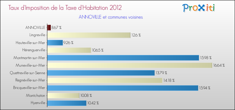 Taux d'imposition de la taxe d'habitation 2012 pour ANNOVILLE et les communes proches Comparaison des taux d'imposition de la taxe d'habitation 2012 pour ANNOVILLE et les communes voisines