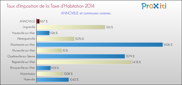 Taux d'imposition de la taxe d'habitation 2014 pour ANNOVILLE et les communes proches Comparaison des taux d'imposition de la taxe d'habitation 2014 pour ANNOVILLE et les communes voisines