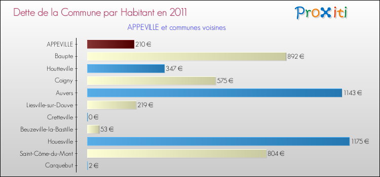 Dette par habitant de la commune en 2011 pour APPEVILLE et les communes proches Comparaison de la dette par habitant de la commune en 2011 pour APPEVILLE et les communes voisines