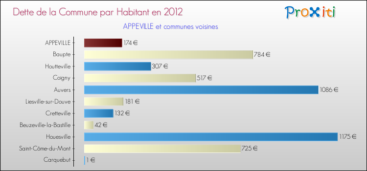 Dette par habitant de la commune en 2012 pour APPEVILLE et les communes proches Comparaison de la dette par habitant de la commune en 2012 pour APPEVILLE et les communes voisines